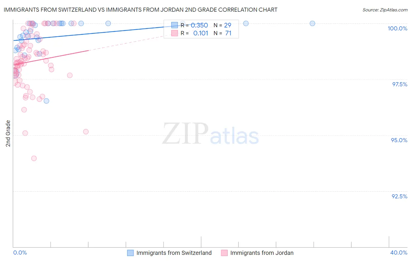 Immigrants from Switzerland vs Immigrants from Jordan 2nd Grade