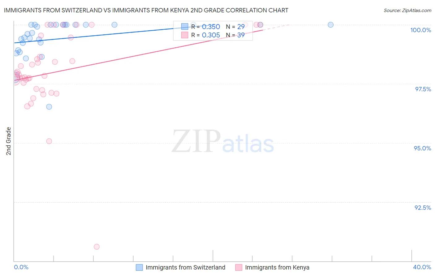 Immigrants from Switzerland vs Immigrants from Kenya 2nd Grade