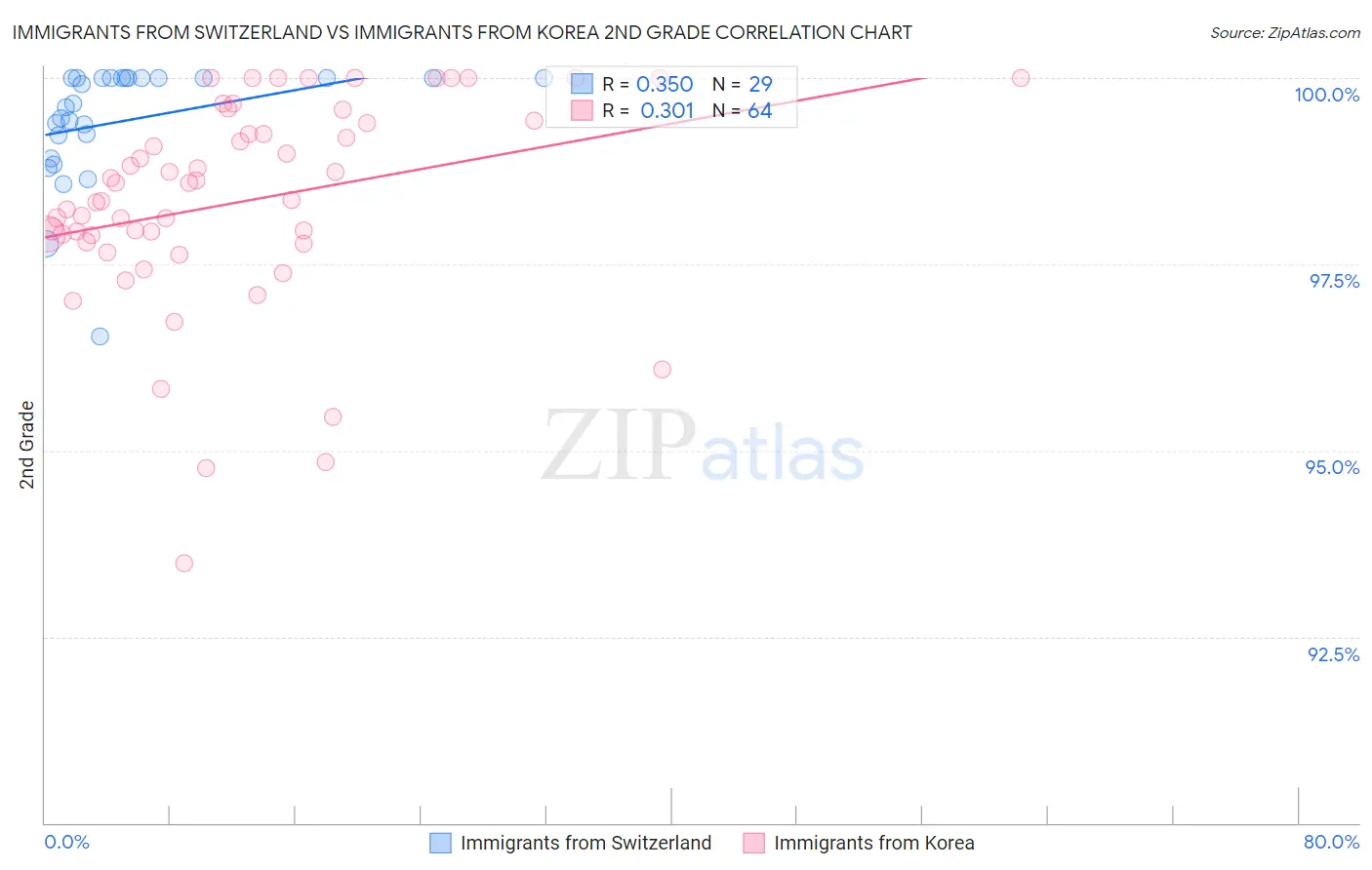 Immigrants from Switzerland vs Immigrants from Korea 2nd Grade