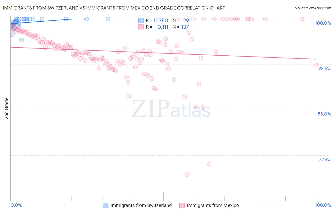 Immigrants from Switzerland vs Immigrants from Mexico 2nd Grade