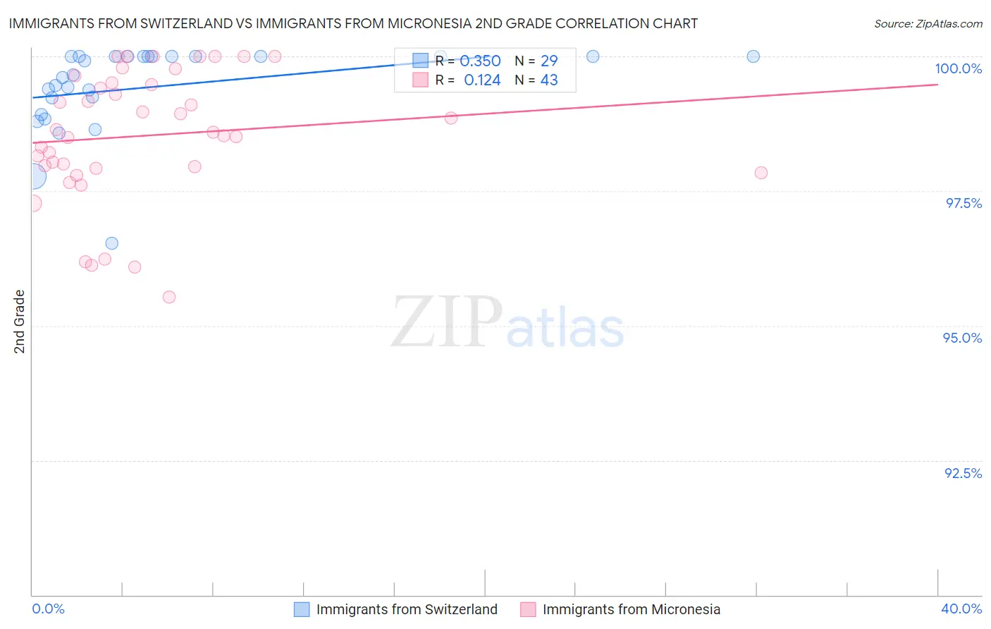 Immigrants from Switzerland vs Immigrants from Micronesia 2nd Grade