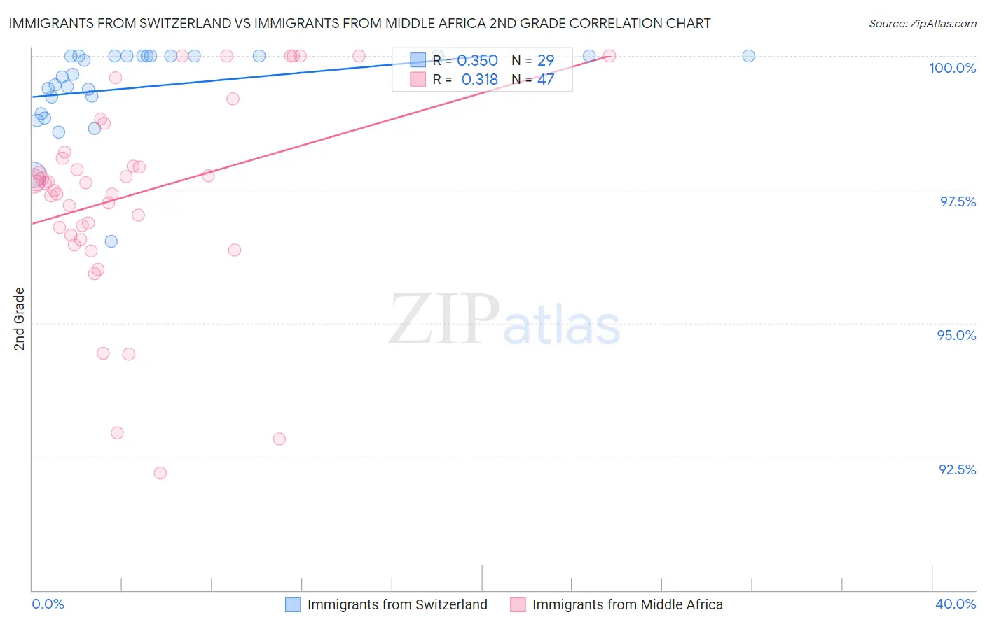 Immigrants from Switzerland vs Immigrants from Middle Africa 2nd Grade