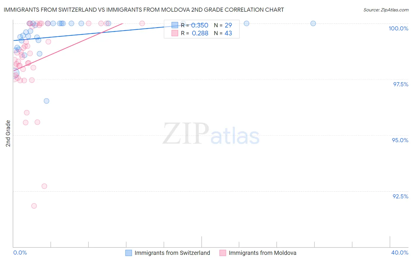 Immigrants from Switzerland vs Immigrants from Moldova 2nd Grade