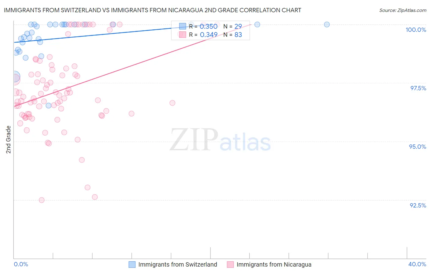Immigrants from Switzerland vs Immigrants from Nicaragua 2nd Grade