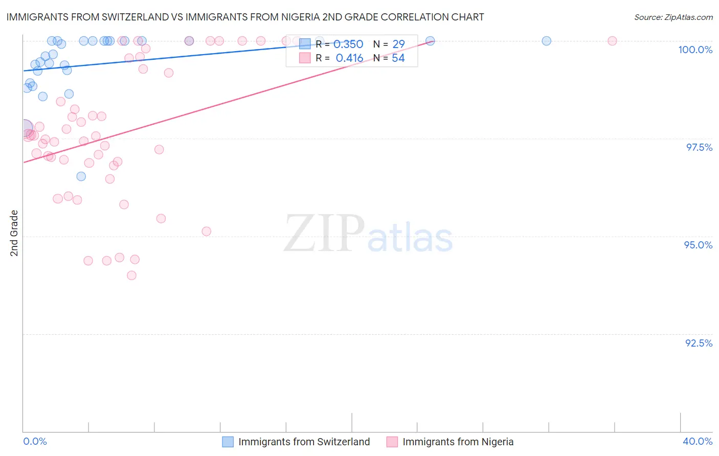 Immigrants from Switzerland vs Immigrants from Nigeria 2nd Grade