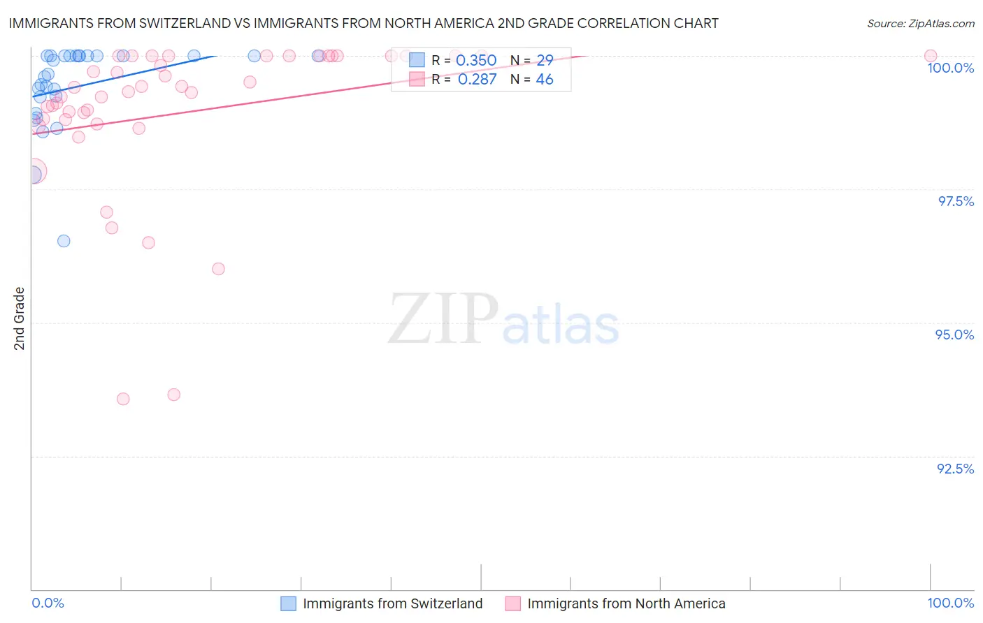 Immigrants from Switzerland vs Immigrants from North America 2nd Grade