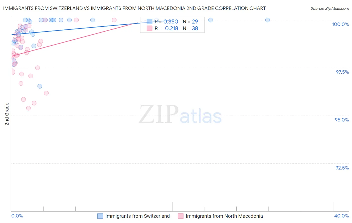 Immigrants from Switzerland vs Immigrants from North Macedonia 2nd Grade