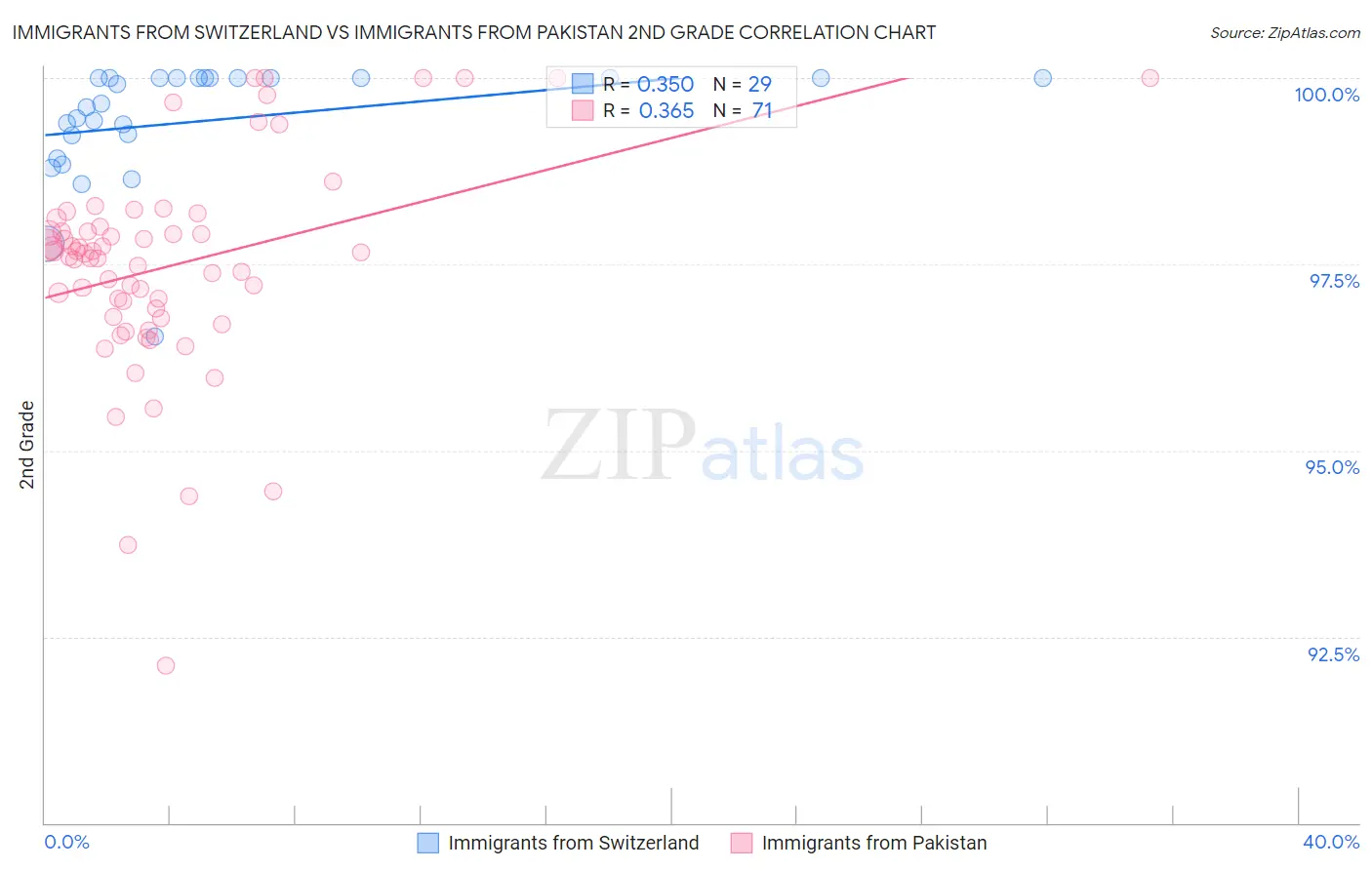 Immigrants from Switzerland vs Immigrants from Pakistan 2nd Grade