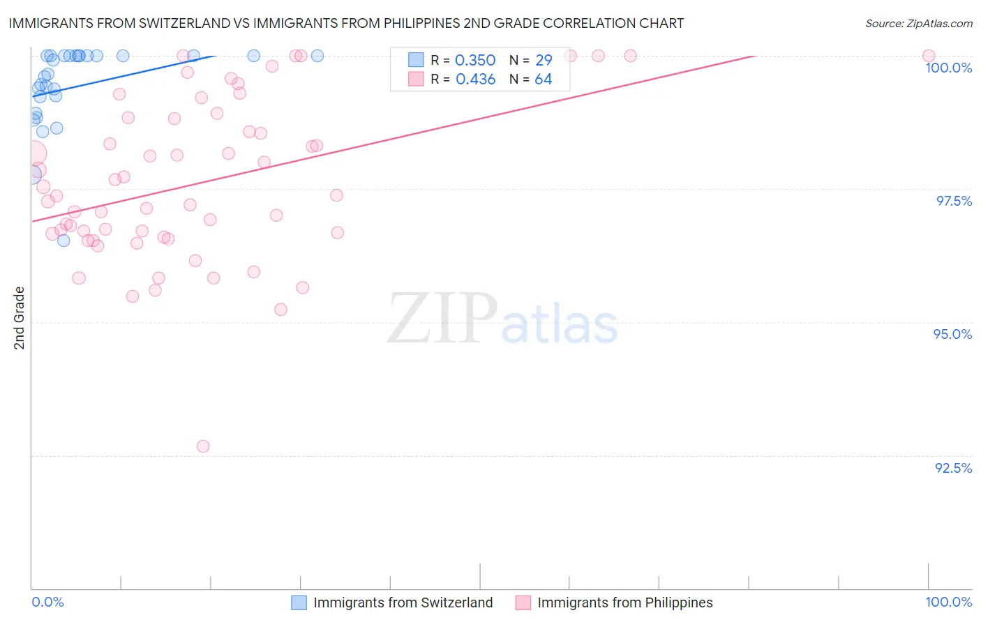 Immigrants from Switzerland vs Immigrants from Philippines 2nd Grade