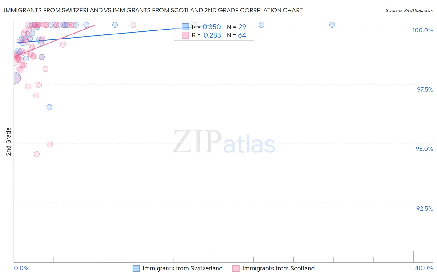 Immigrants from Switzerland vs Immigrants from Scotland 2nd Grade