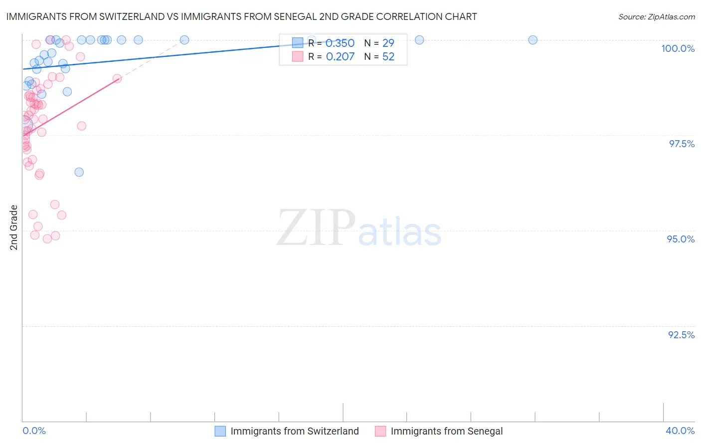 Immigrants from Switzerland vs Immigrants from Senegal 2nd Grade