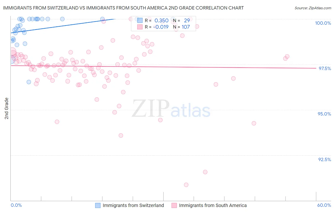 Immigrants from Switzerland vs Immigrants from South America 2nd Grade