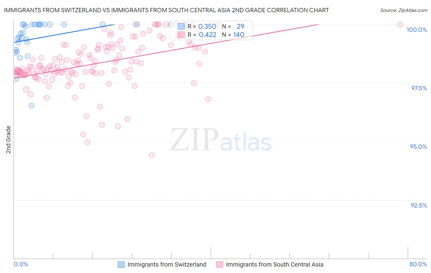 Immigrants from Switzerland vs Immigrants from South Central Asia 2nd Grade