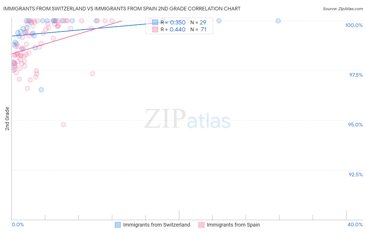 Immigrants from Switzerland vs Immigrants from Spain 2nd Grade