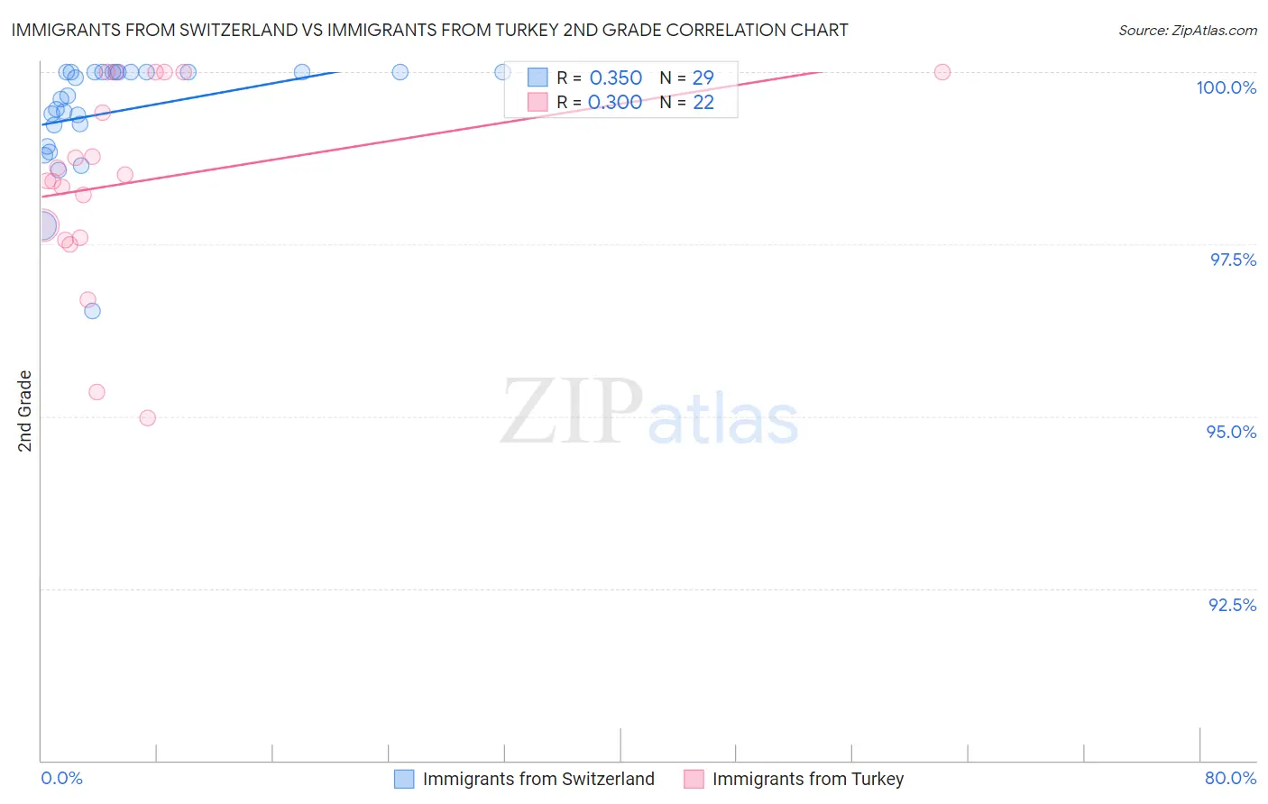 Immigrants from Switzerland vs Immigrants from Turkey 2nd Grade