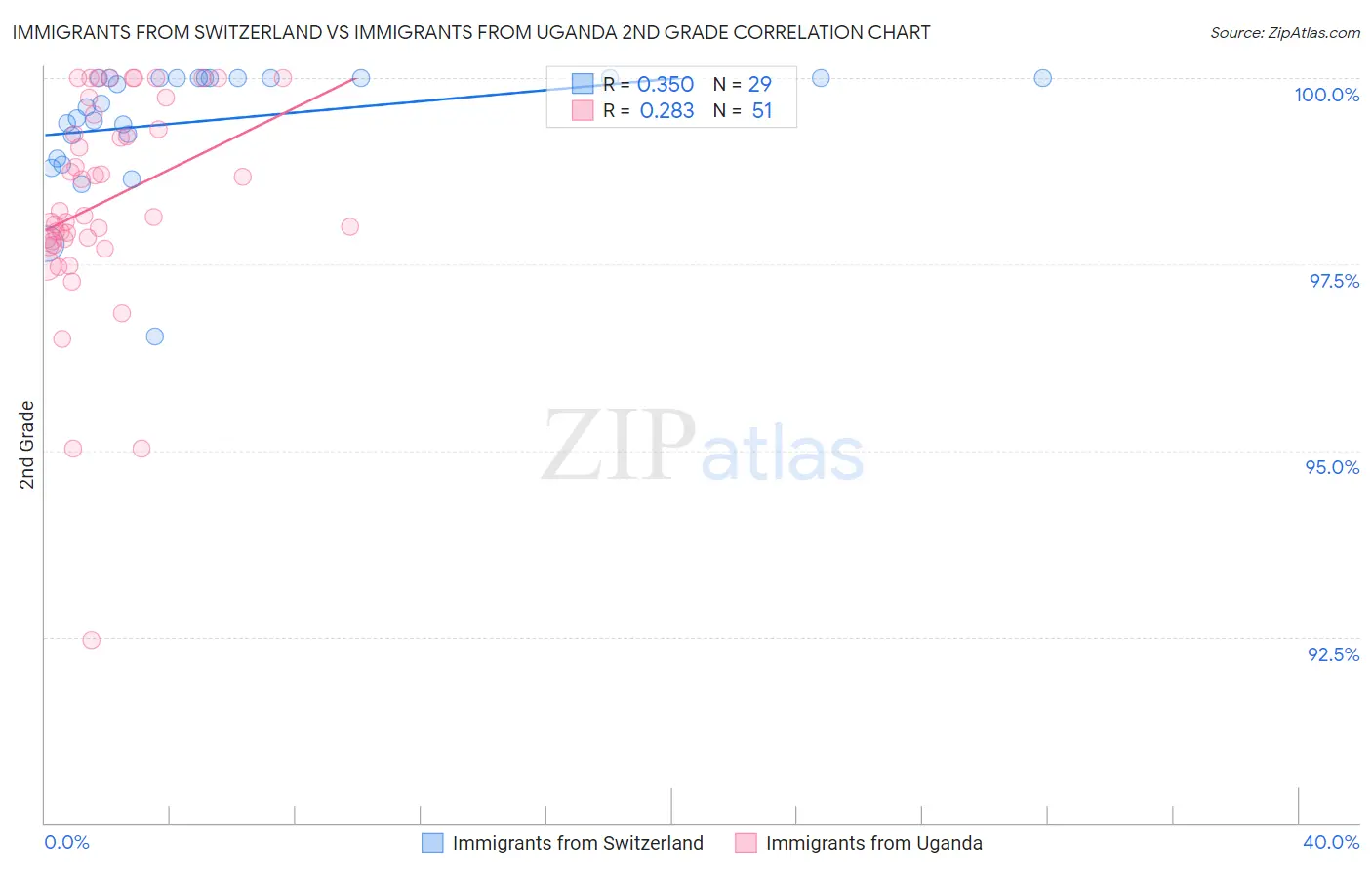 Immigrants from Switzerland vs Immigrants from Uganda 2nd Grade