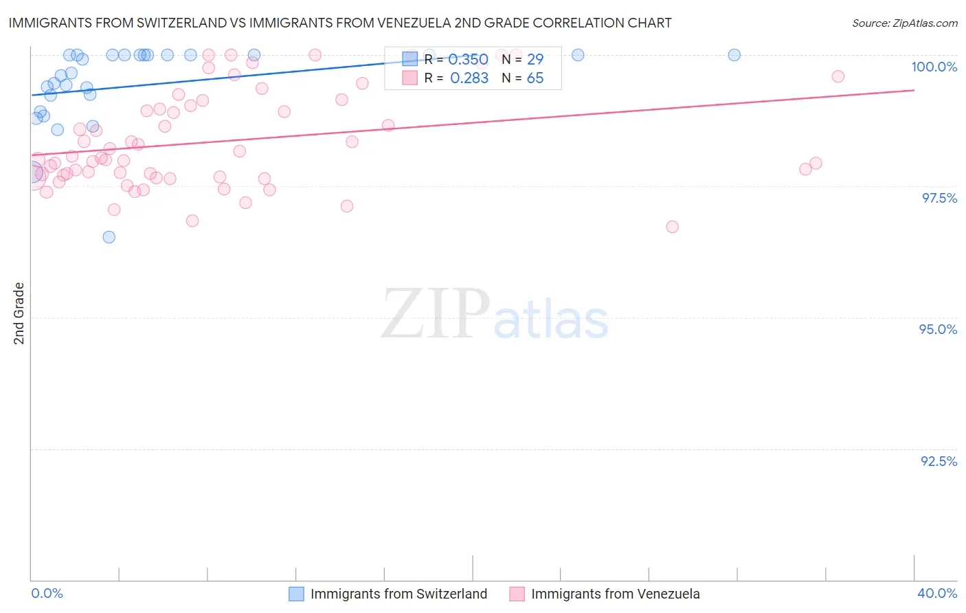 Immigrants from Switzerland vs Immigrants from Venezuela 2nd Grade