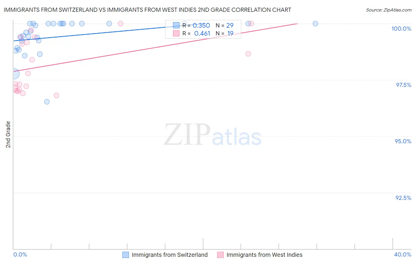 Immigrants from Switzerland vs Immigrants from West Indies 2nd Grade