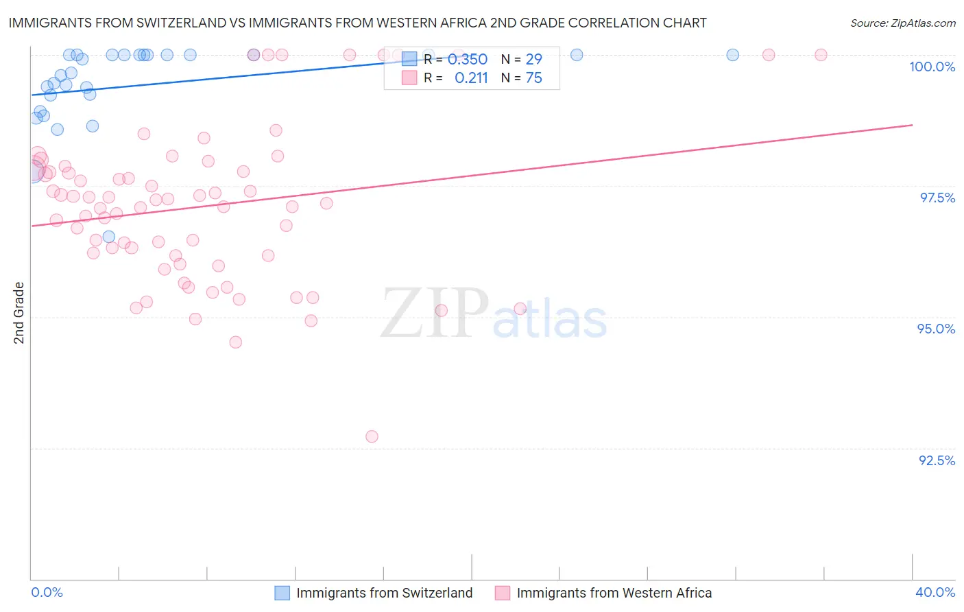 Immigrants from Switzerland vs Immigrants from Western Africa 2nd Grade