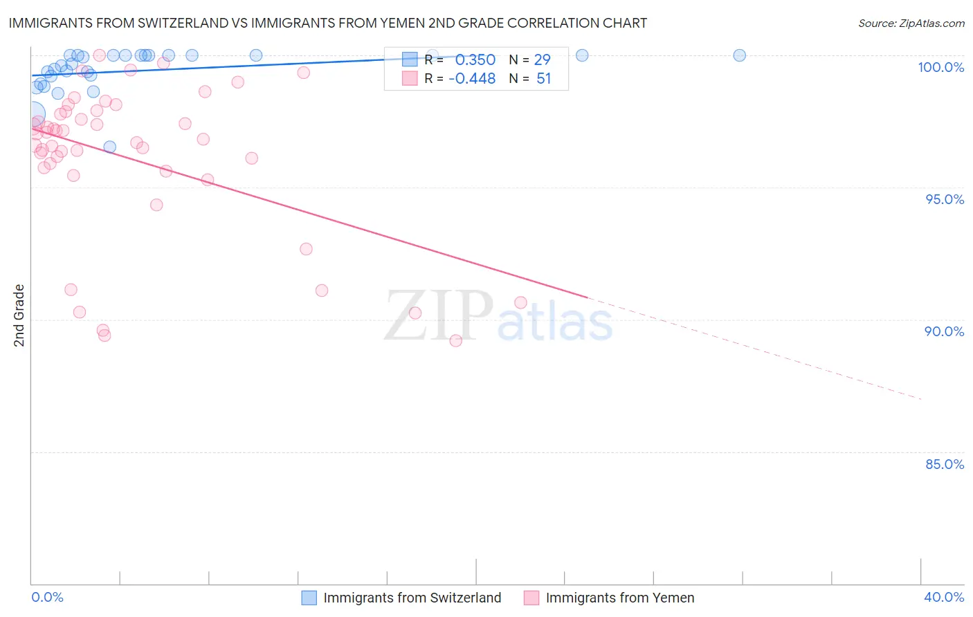 Immigrants from Switzerland vs Immigrants from Yemen 2nd Grade