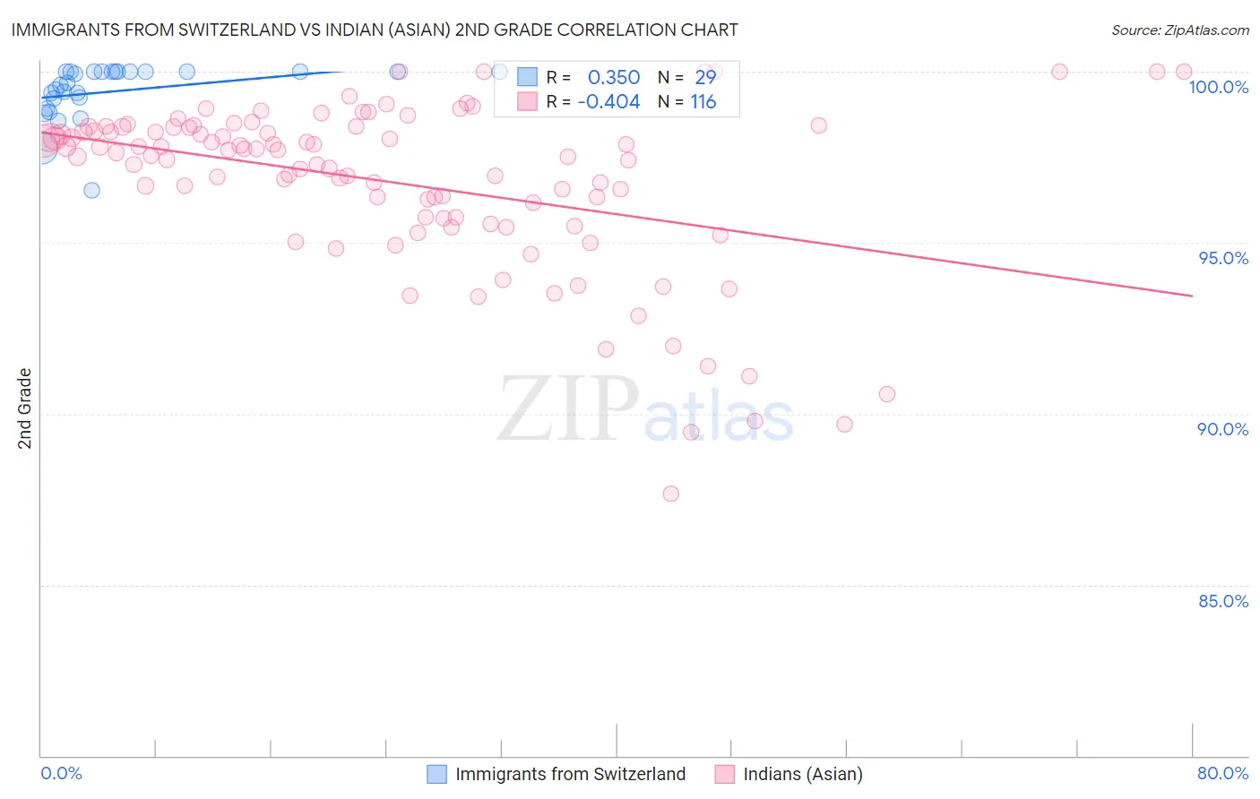 Immigrants from Switzerland vs Indian (Asian) 2nd Grade