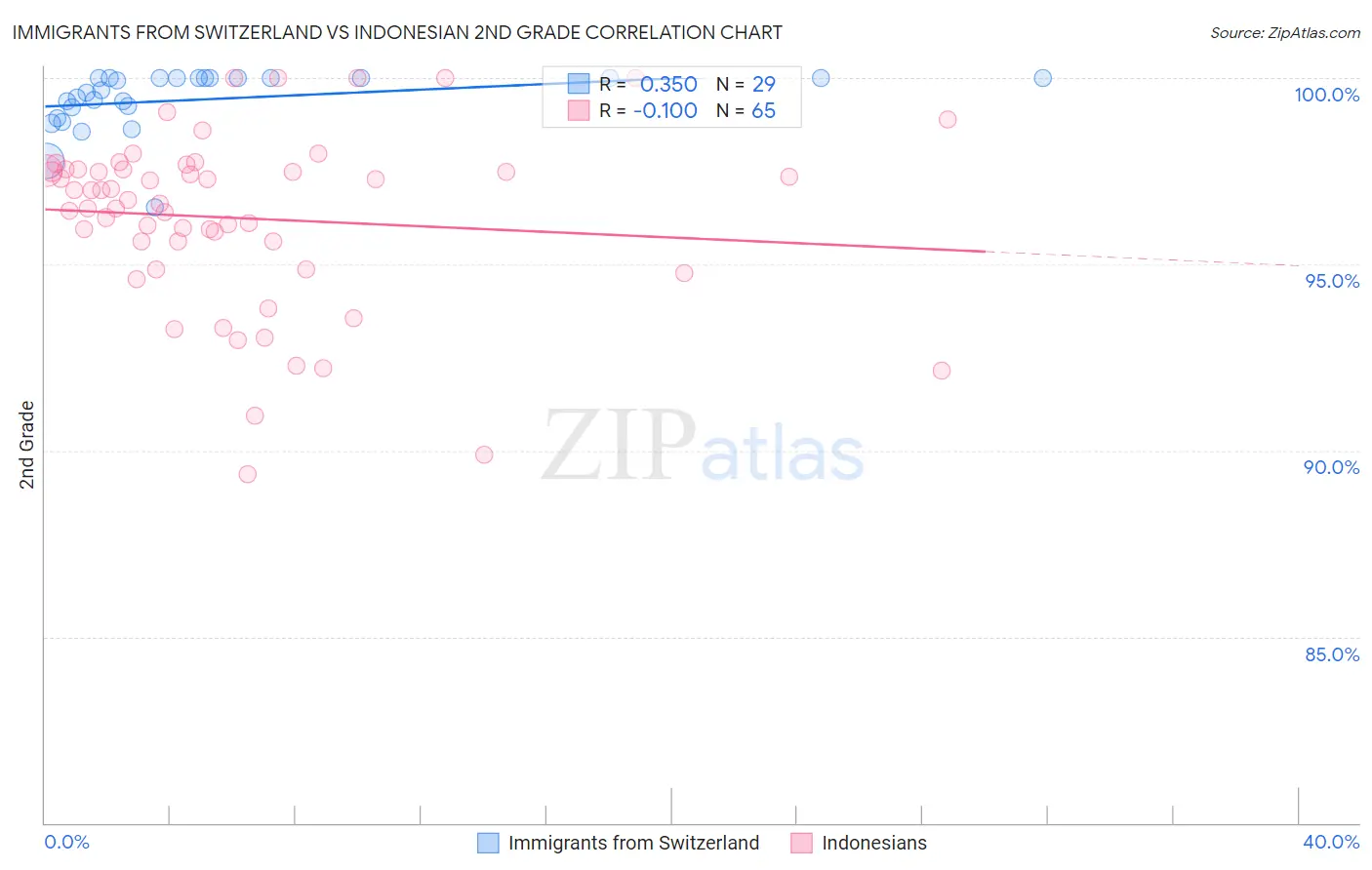 Immigrants from Switzerland vs Indonesian 2nd Grade