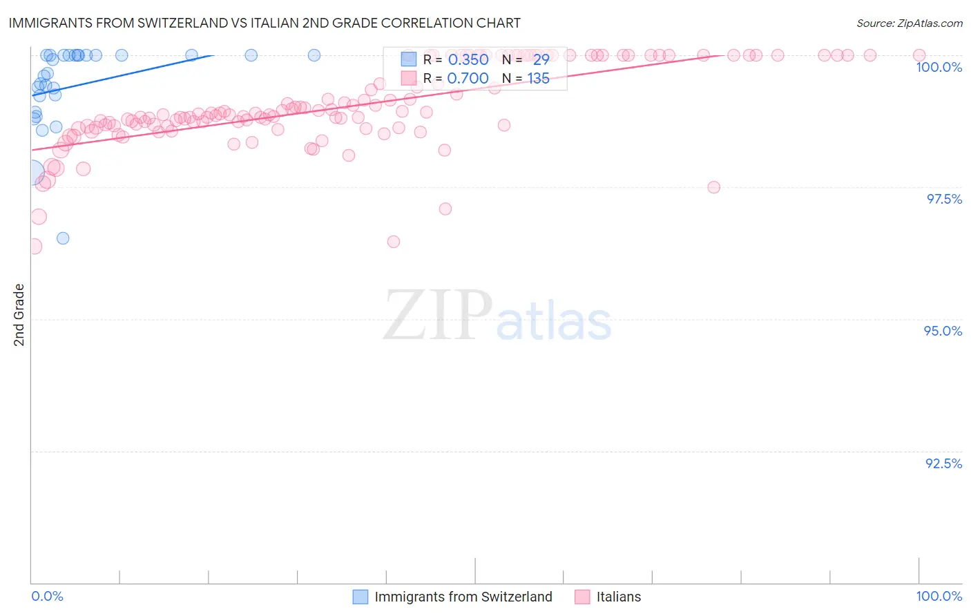 Immigrants from Switzerland vs Italian 2nd Grade