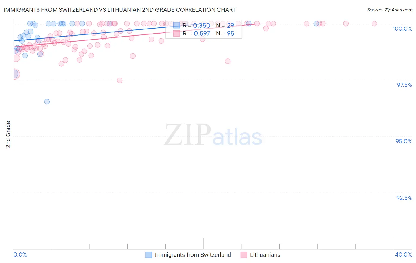 Immigrants from Switzerland vs Lithuanian 2nd Grade