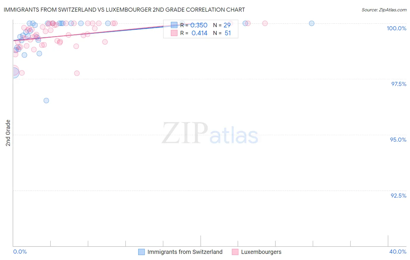 Immigrants from Switzerland vs Luxembourger 2nd Grade