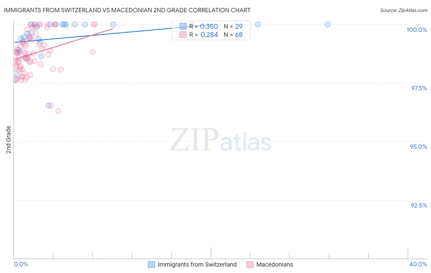 Immigrants from Switzerland vs Macedonian 2nd Grade