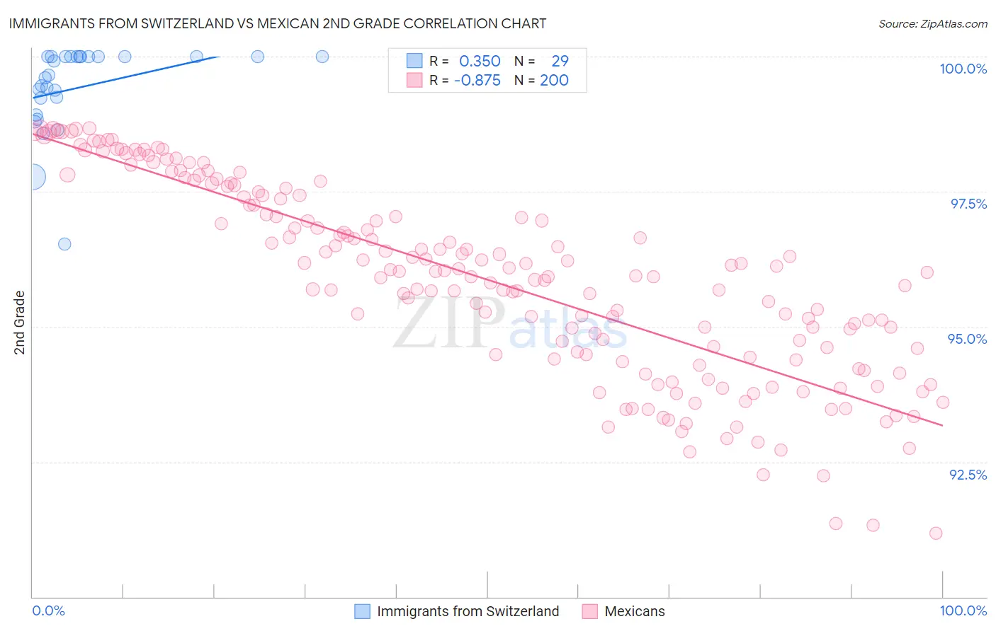 Immigrants from Switzerland vs Mexican 2nd Grade