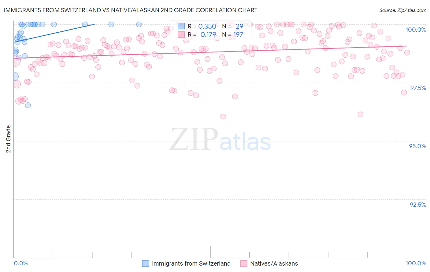 Immigrants from Switzerland vs Native/Alaskan 2nd Grade