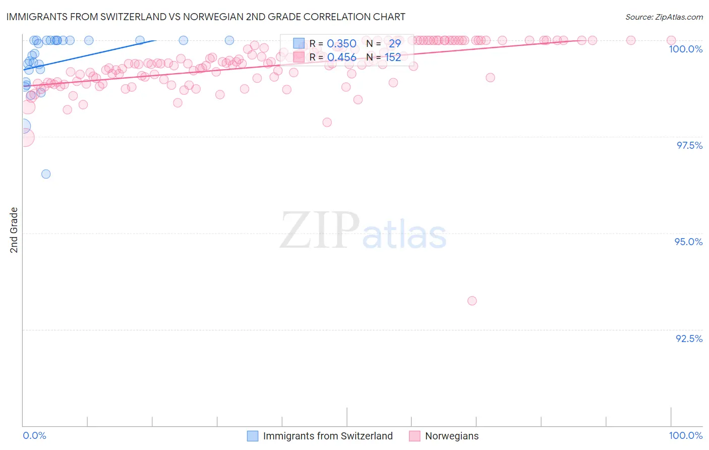 Immigrants from Switzerland vs Norwegian 2nd Grade