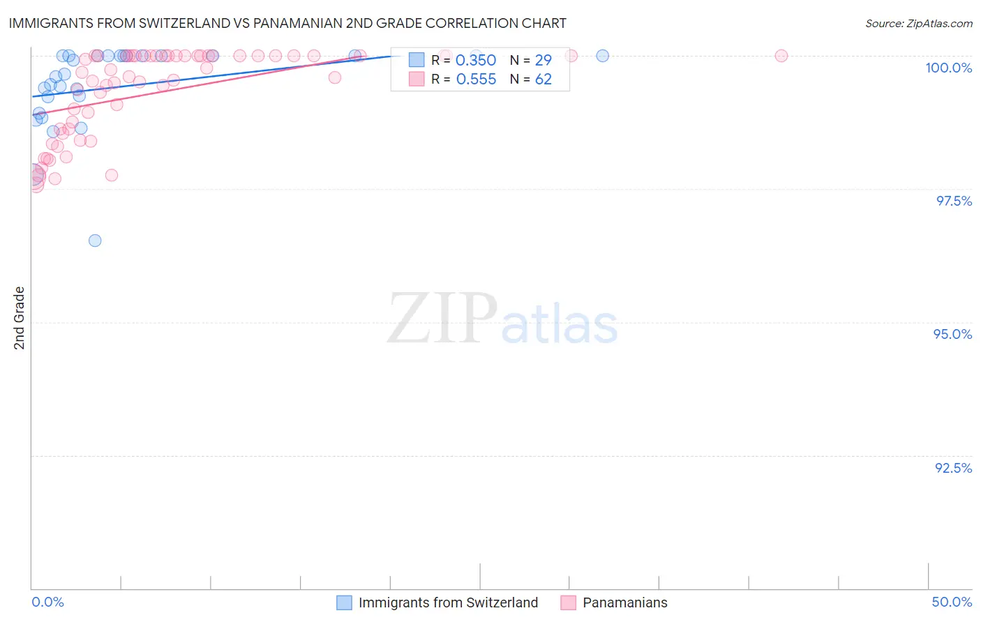 Immigrants from Switzerland vs Panamanian 2nd Grade