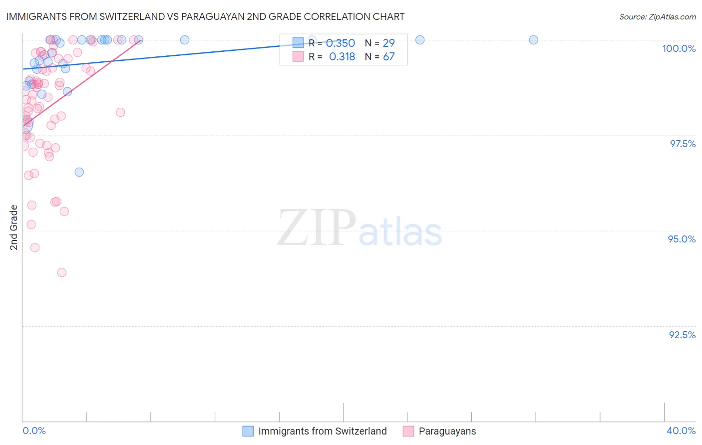 Immigrants from Switzerland vs Paraguayan 2nd Grade