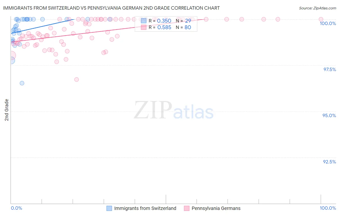 Immigrants from Switzerland vs Pennsylvania German 2nd Grade
