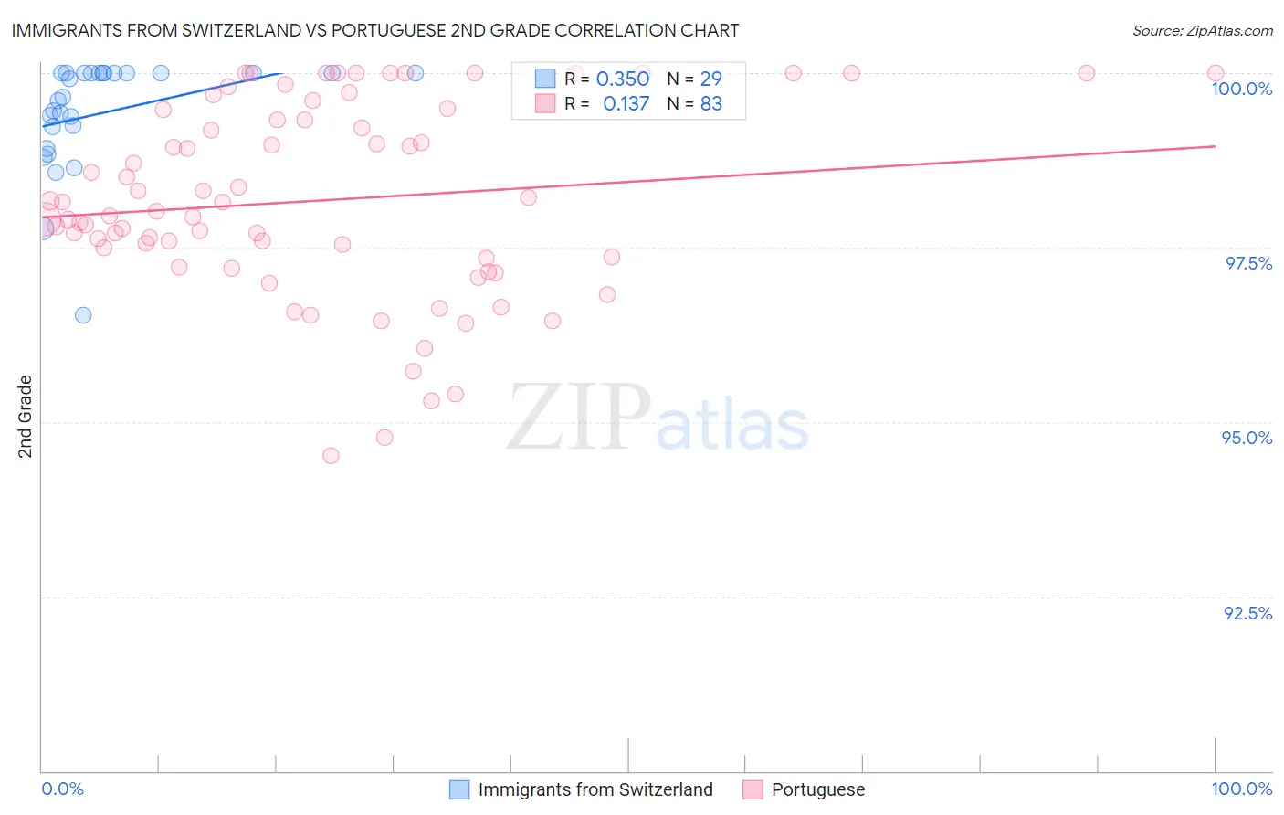 Immigrants from Switzerland vs Portuguese 2nd Grade
