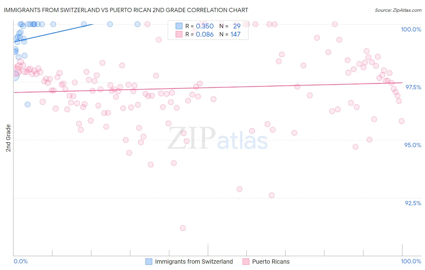 Immigrants from Switzerland vs Puerto Rican 2nd Grade