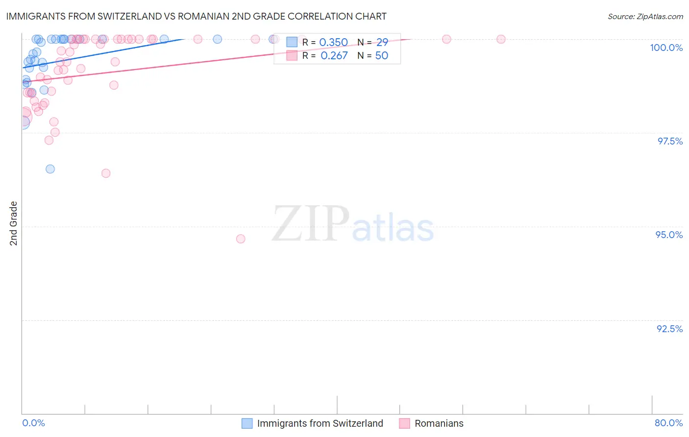 Immigrants from Switzerland vs Romanian 2nd Grade