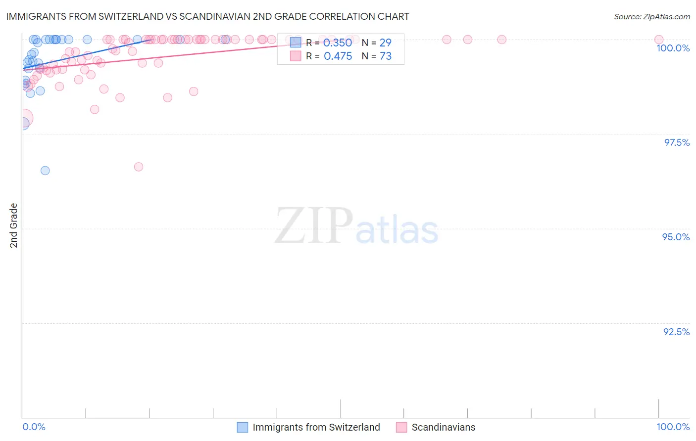 Immigrants from Switzerland vs Scandinavian 2nd Grade