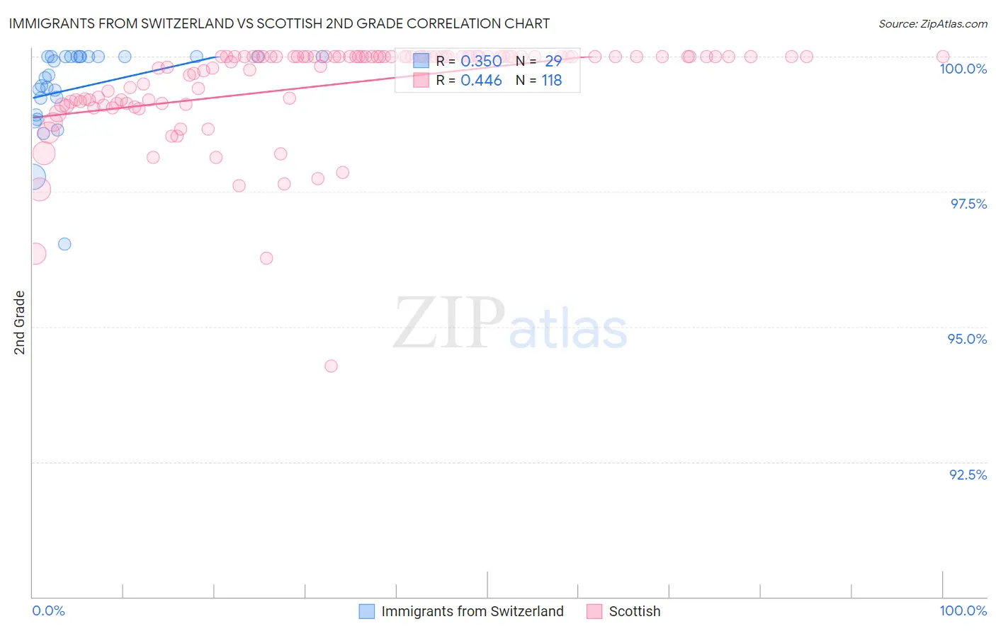 Immigrants from Switzerland vs Scottish 2nd Grade