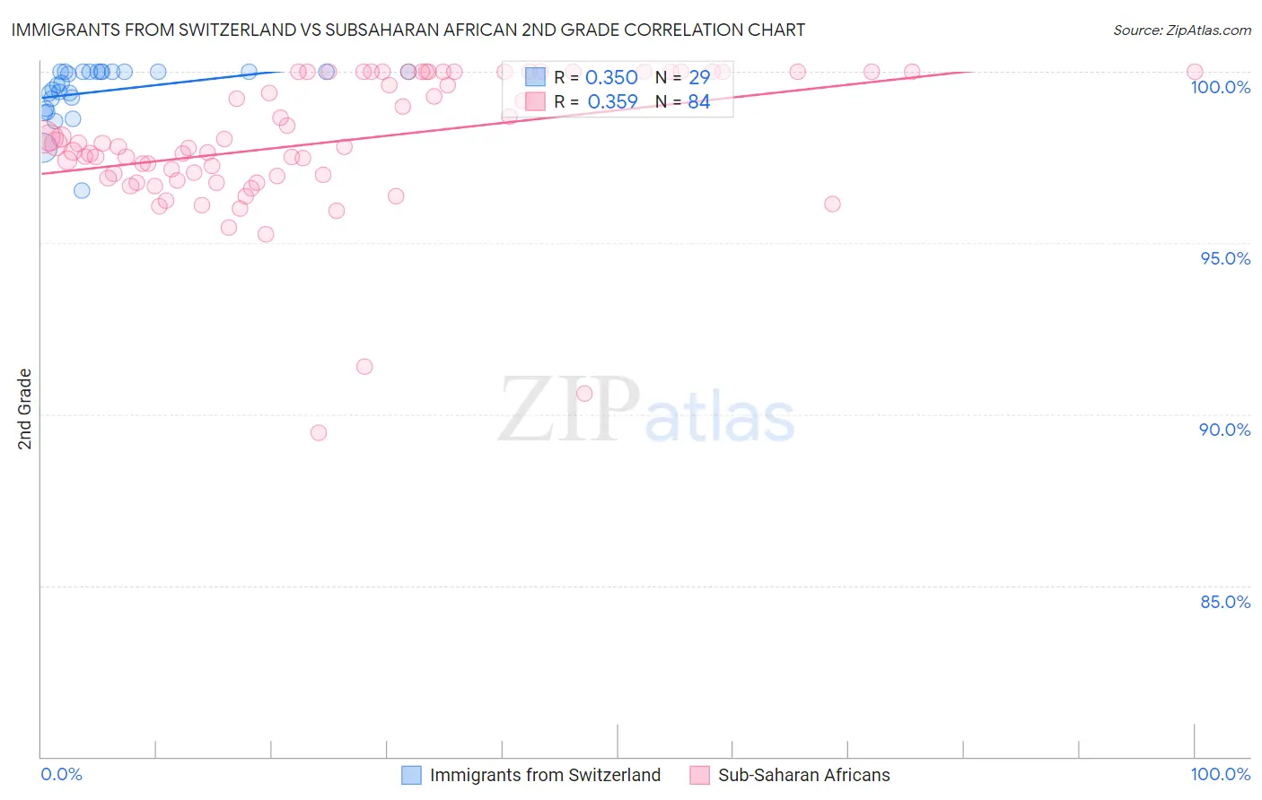 Immigrants from Switzerland vs Subsaharan African 2nd Grade