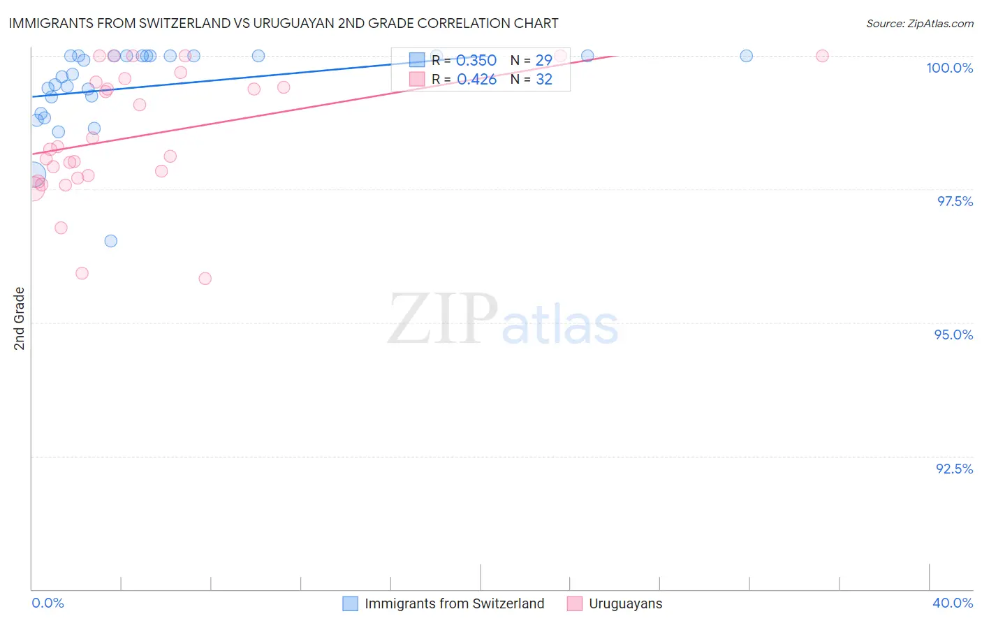 Immigrants from Switzerland vs Uruguayan 2nd Grade