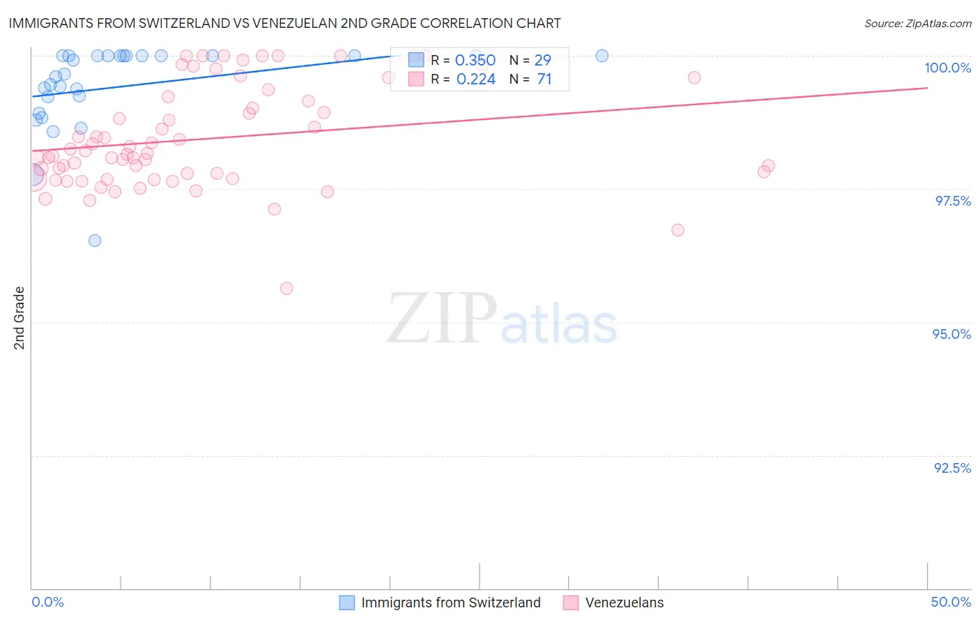 Immigrants from Switzerland vs Venezuelan 2nd Grade