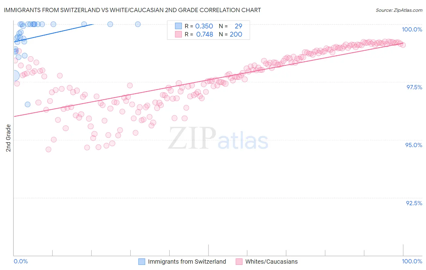 Immigrants from Switzerland vs White/Caucasian 2nd Grade