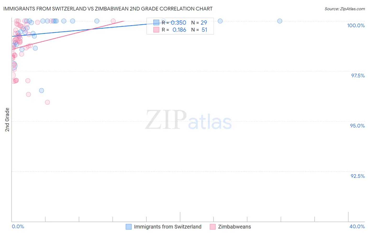 Immigrants from Switzerland vs Zimbabwean 2nd Grade