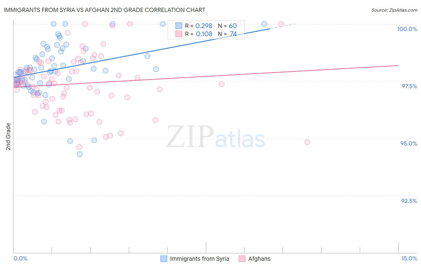 Immigrants from Syria vs Afghan 2nd Grade