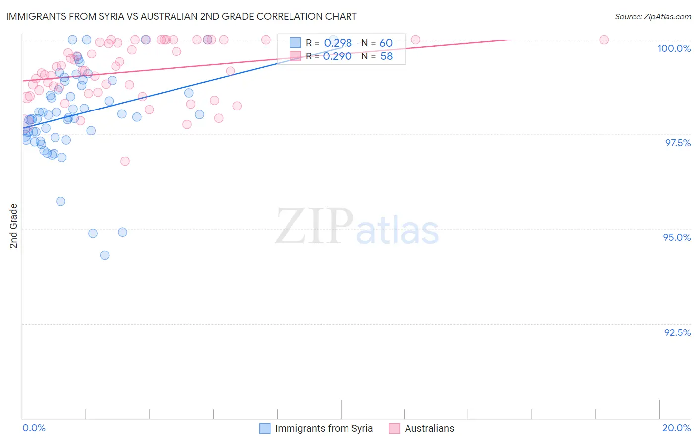 Immigrants from Syria vs Australian 2nd Grade