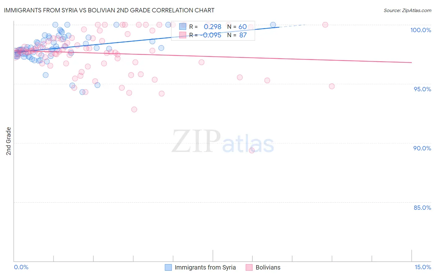 Immigrants from Syria vs Bolivian 2nd Grade