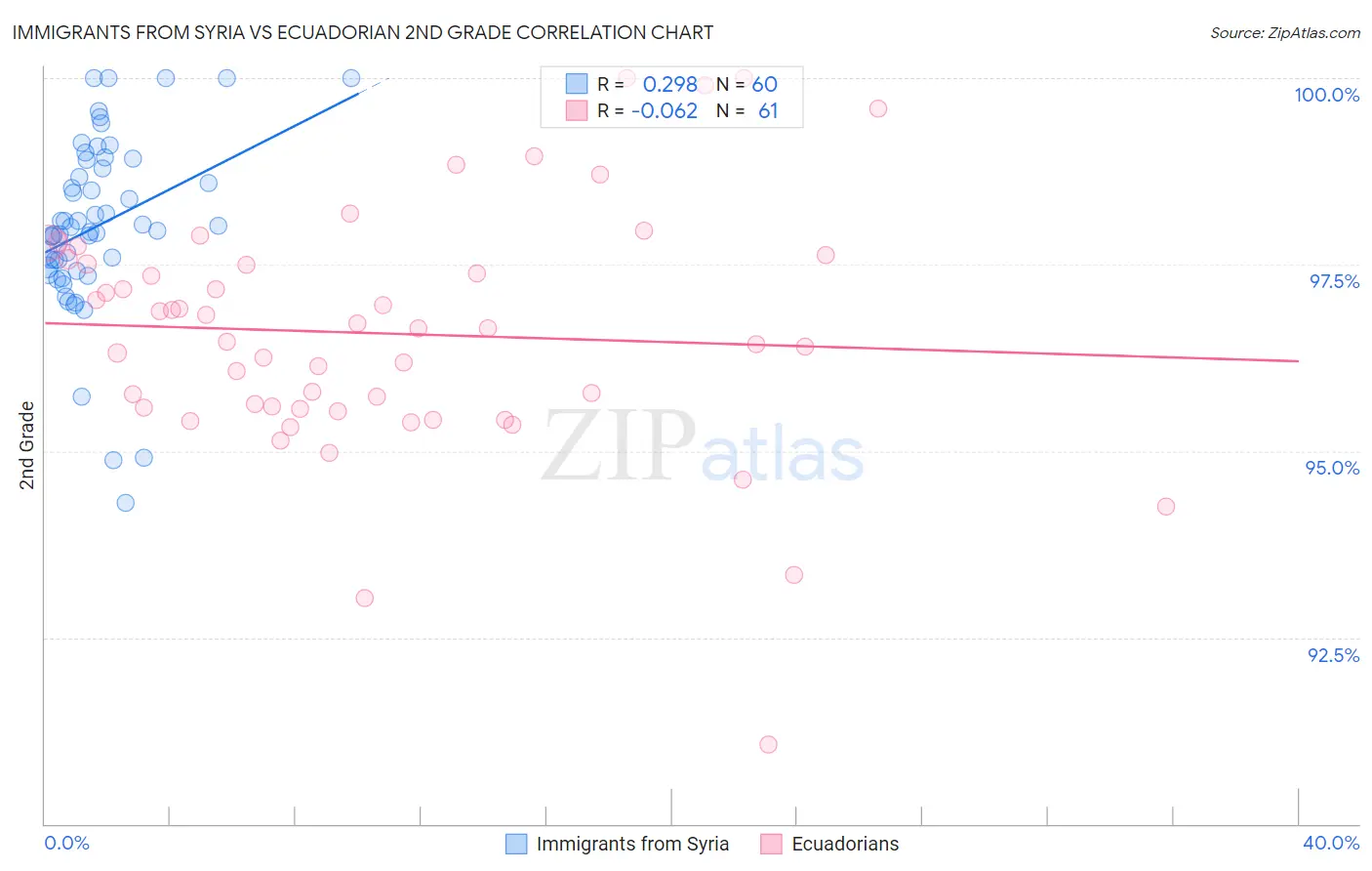 Immigrants from Syria vs Ecuadorian 2nd Grade